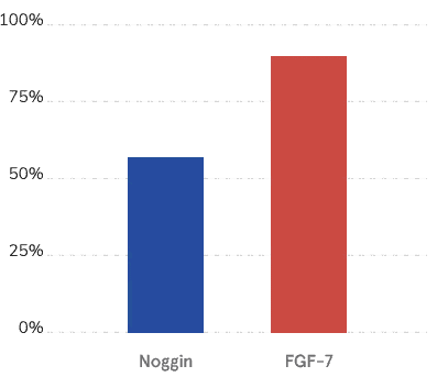 Średnia zmiana poziomu ekspresji w %