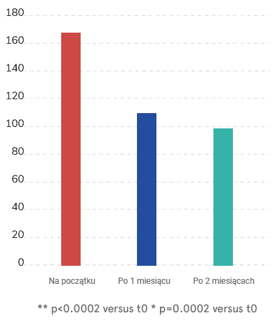 Ocena średniej liczby opadłych włosów